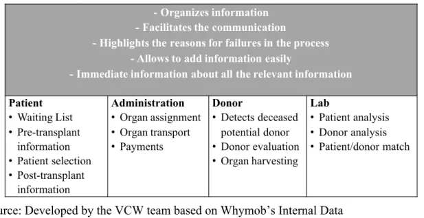 Figure 4 - The Main attributes of the Transplantation Solution 