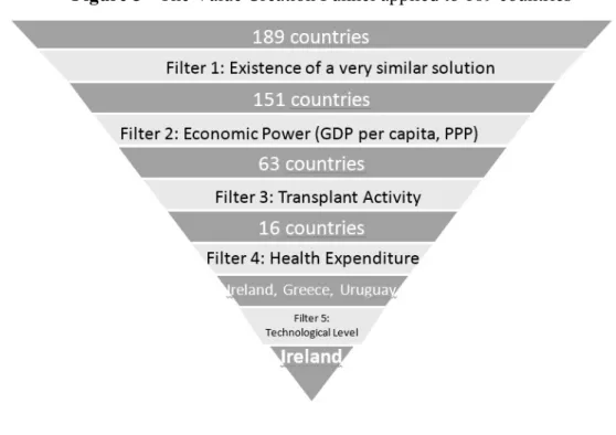 Figure 5 - The Value Creation Funnel applied to 189 countries 