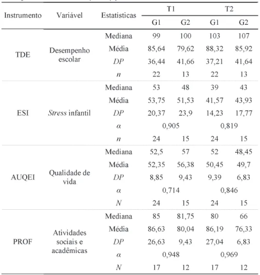 Tabela  1.  Análises  Descritivas  e  de  Confiabilidade  do  TDE,  ESI,  AUQEI  e Avaliação  dos  Professores  (PROF)  para  G1  e  G2  em  T1  e  T2