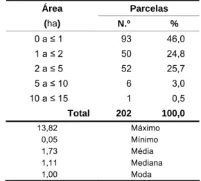 Tabela 5.6 – Distribuição das parcelas por classes de área.  Parcelas Área  (ha)  N.º %    0 a ≤ 1  93  46,0    1 a ≤ 2  50  24,8    2 a ≤ 5  52  25,7    5 a ≤ 10  6  3,0  10 a ≤ 15  1  0,5  Total 202  100,0  13,82 Máximo  0,05 Mínimo  1,73 Média  1,11 Med
