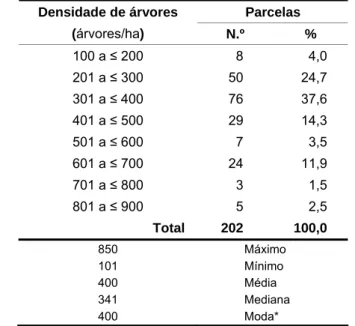 Tabela 5.17 – Distribuição das parcelas por classes de densidade de árvores. 