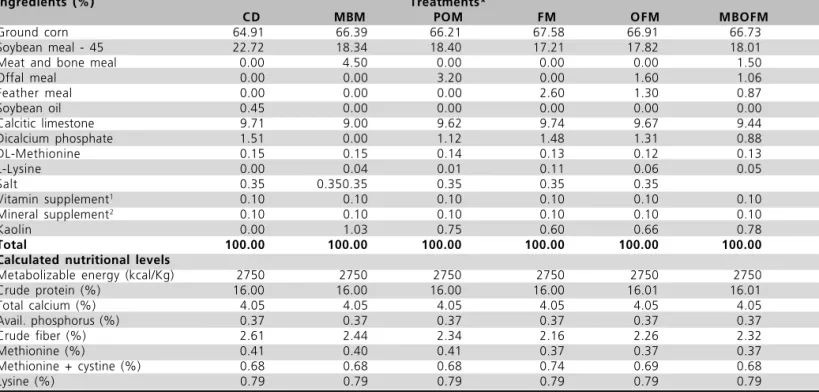 Table 1  - Percentage composition and calculated nutritional levels of the experimental diets.
