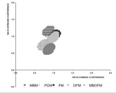 Table 3  - Mean δ 13 C and δ 15 N values and respective standard deviations* of the diets (n = 2), albumen, and yolk (n = 12).