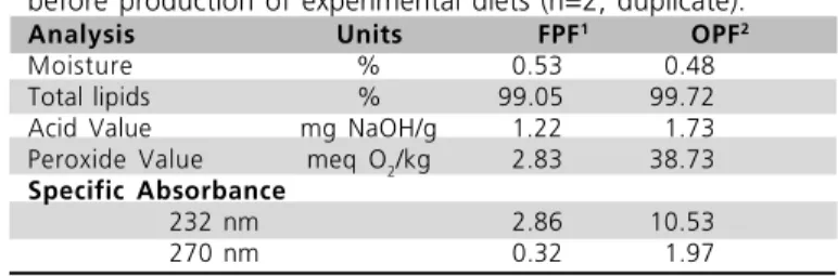 Table 2 - Characterization of experimental poultry offal fats before production of experimental diets (n=2, duplicate).