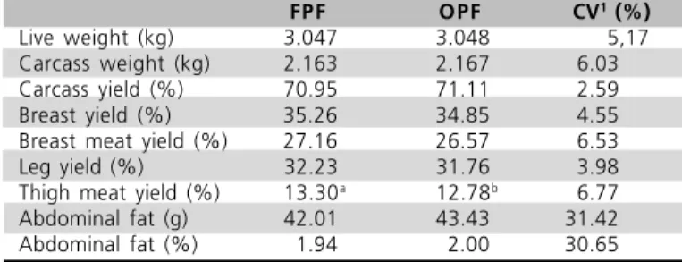 Table 4 - Performance evaluation of broilers fed experimental diets from 10 to 42 days of age (n=160).