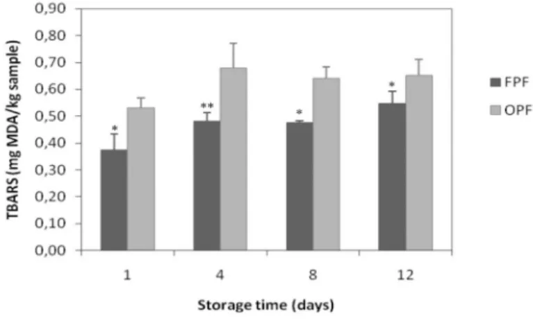 Table 6 - Averages of thigh meat composition and pH (n=3, in duplicate).