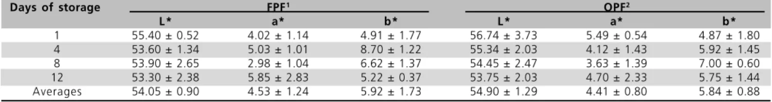 Table 8 - Means and standard deviation of L*, a* and b* measured in experimental thigh meat samples during chilled storage (n=3, in triplicate).