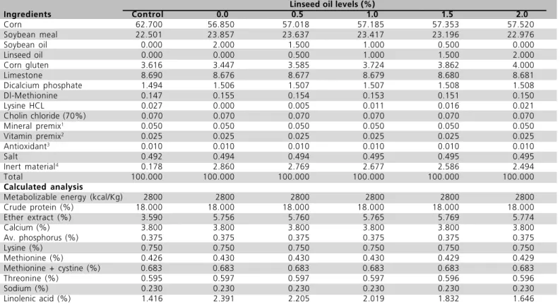 Table 1  - Percentage composition and calculated analysis of the experimental diets.