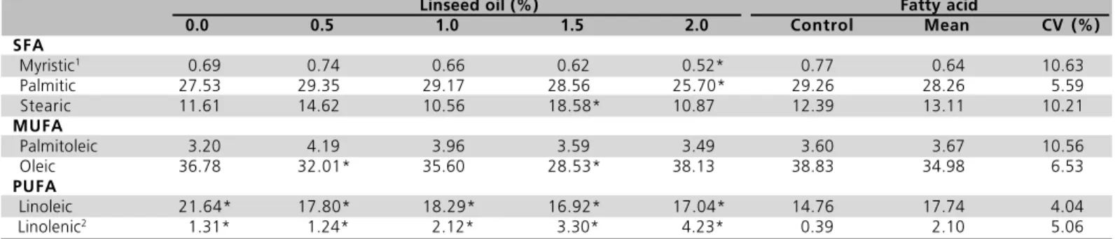 Table 2 shows the fatty acid composition of the egg yolk of layers fed graded levels of linseed oil, as analyzed by gas chromatography (GC)