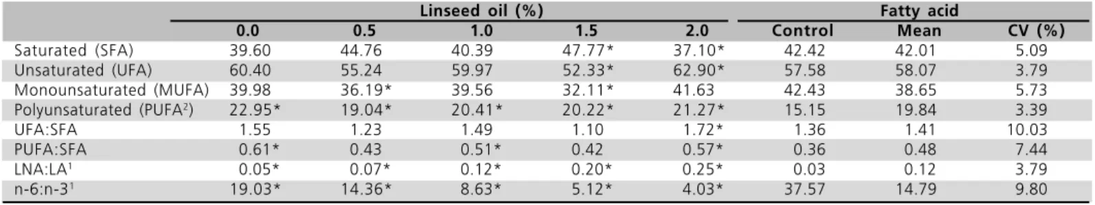 Table 3 presents the total concentration of saturated (SFA), unsaturated (UFA), monounsaturated (MUFA), and polyunsaturated (PUFA) fatty acids, unsaturated to saturated ratio (UFA:SFA), polyunsaturated to saturated ratio (PUFA:SFA), linolenic to linoleic (