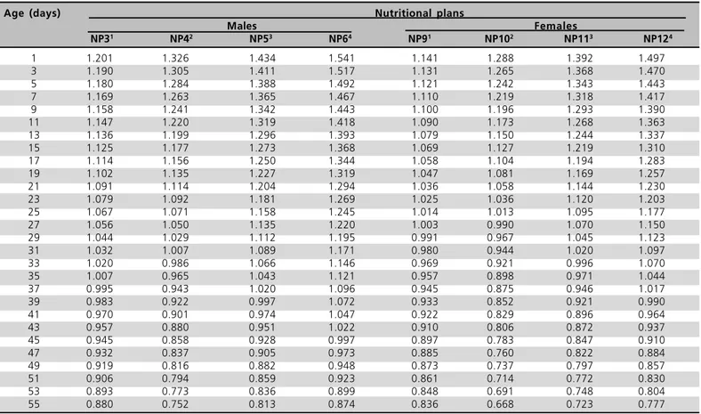 Table 6  - Nutritional values of male (NP1) and female (NP7) feeds for 3 nutritional plans.