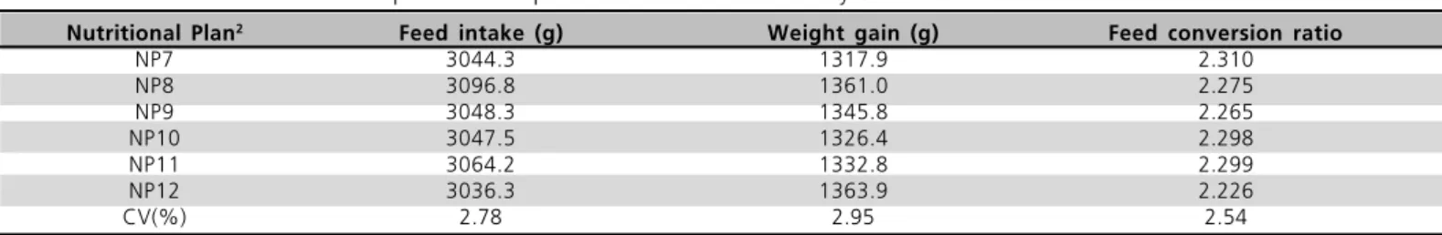 Table 12  - Effect of the nutritional plans on the performance of 22- to 42-day-old female Ross broilers 1 .