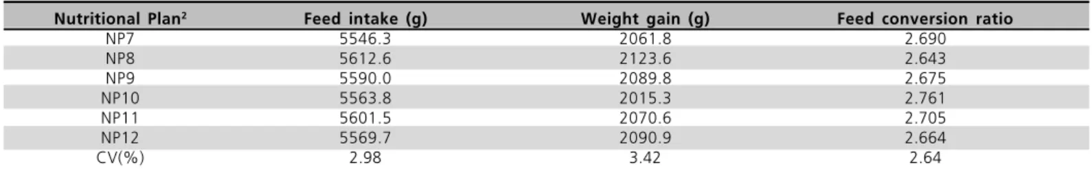 Table 16  - Effect of the nutritional plans on the performance of 22- to 56-day-old male Ross broilers 1 .