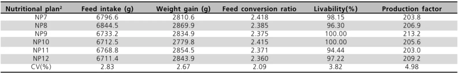 Table 20  - Effect of the nutritional plans on the performance of 1- to 56-day-old female Ross broilers 1 .