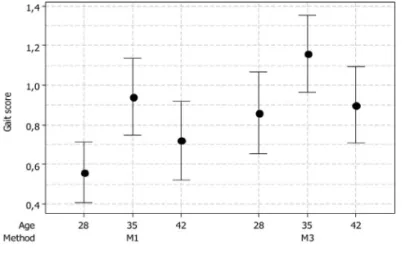 Figure 3. Interval plot showing the influence of age within two sampling methods on field gait score.