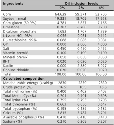Table 1  – Chemical and ingredient composition of the experimental diets.