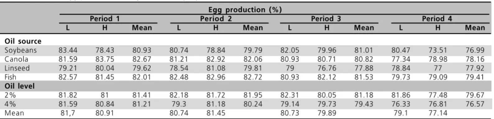 Table 2  - Mean egg production of light and heavy layers per experimental period as a function of oil source and level.