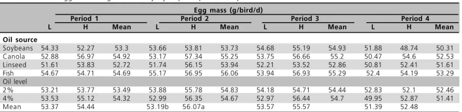 Table 6  – Mean egg mass of light and heavy layers per experimental period as a function of oil source and level.