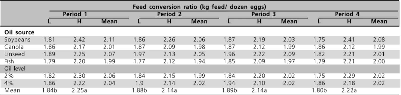 Table 8  - Mean feed conversion ratio (kg feed/kg eggs) of light and heavy layers per experimental period as a function of oil source and level.