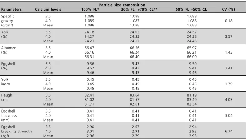 Table 3  - Egg quality values of semi-heavy layers in their second production cycle fed different calcium levels and limestone particle size compositions.