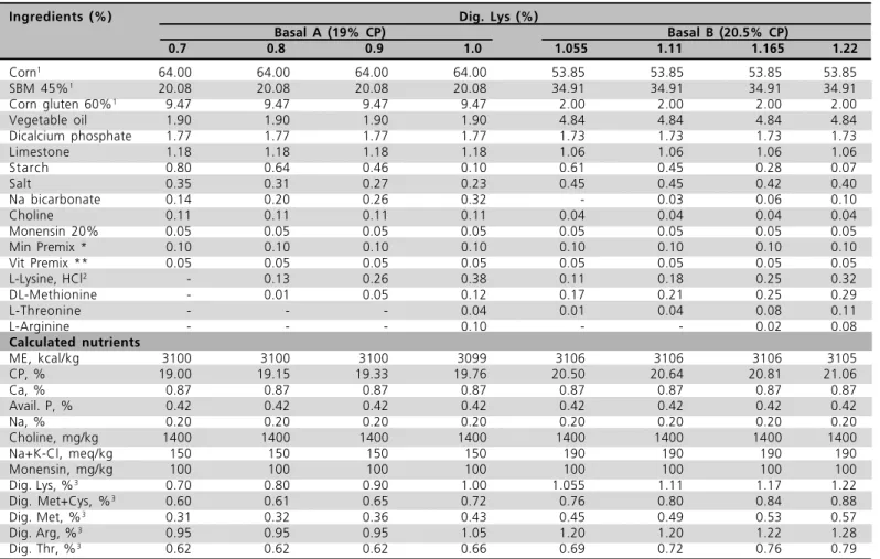 Table 1. Ingredients and nutritional levels of the experimental diets.