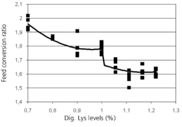 Figure 1. Feed conversion ratio of 19- to 40-day-old broilers fed diets with graded levels of digestible lysine distributed in two basal diets with different crude protein contents.