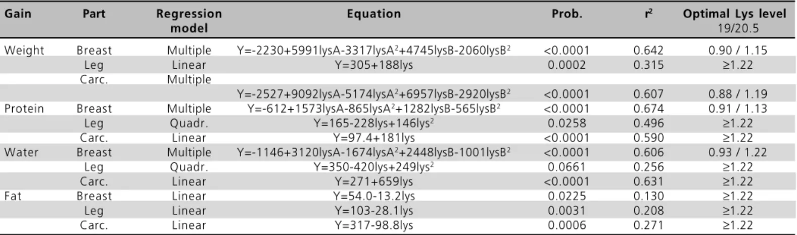 Table 3. Regression equations and optimal digestible lysine levels obtained for weight and nutrient gain in the body parts of broilers fed two different basal diets between 19 and 40 days of age.