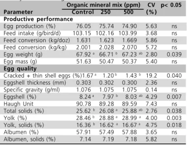 Table 3  - Productive performance and egg quality of commer- commer-cial layers fed the organic trace mineral blend.