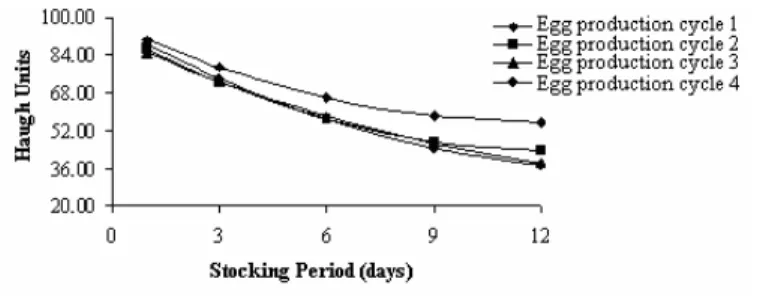 Figure 1 - Haugh units of egg as function of storage period.