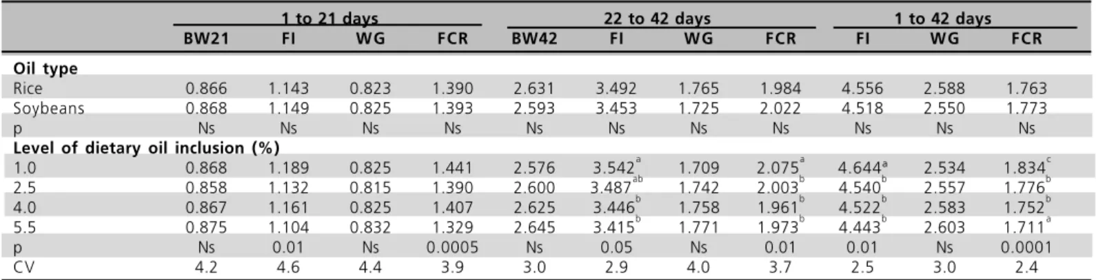 Table 3. Body weight (kg), feed intake (kg), weight gain (kg), and feed conversion ratio of broilers fed diets containing rice oil or soybean oil in 1 to 5.5 inclusion levels (EXP 1).