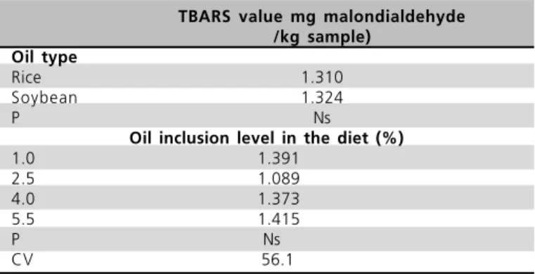 Table 7. TBARS mean values (mg malondialdehyde/kg sample) in the thigh meat of broilers fed diets containing rice oil or soybean oil at 1 to 5.5% inclusion levels (EXP 2).