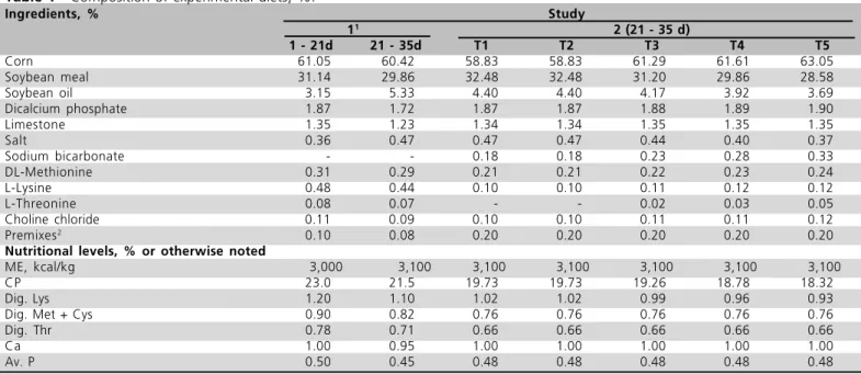 Table 1  - Composition of experimental diets, %.