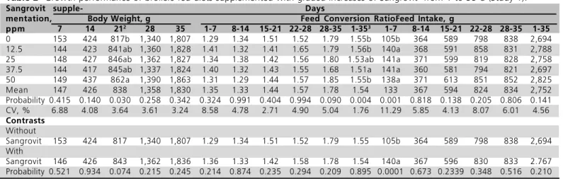 Table 2  -Growth performance of broilers fed diets supplemented with graded increases of Sangrovit 1  from 1 to 35 d (Study 1).