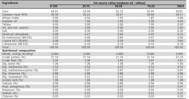 Table 3 shows the obtained apparent metabolizable