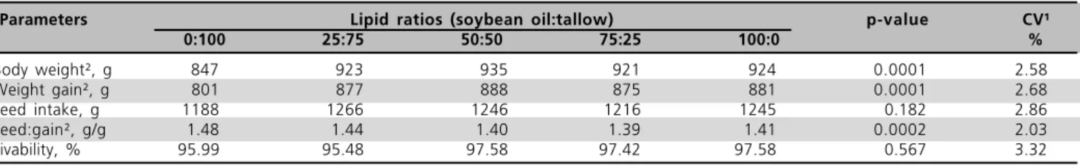 Figure 2 – Body weight and weight gain as a function of differ- differ-ent soybean oil to tallow ratios in the diet of 1- to 21-day-old broilers.