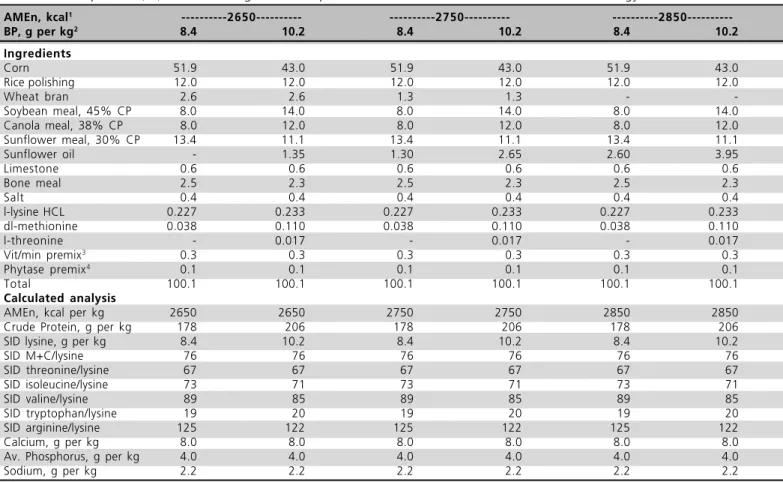 Table 1  - Composition (%) of low and high balanced protein diets at different levels of metabolizable energy.
