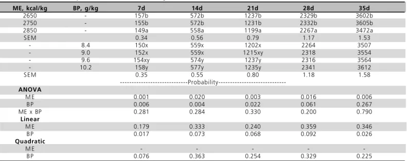 Table 2  - Effect of dietary treatments on feed intake (g/b) of broilers, 1-35d.