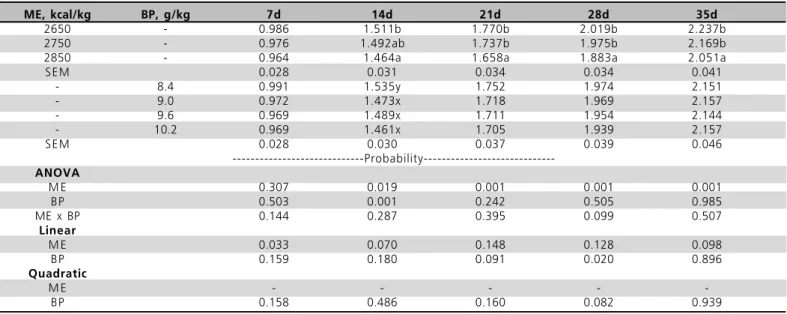 Table 4  - Effect of dietary treatments on feed conversion ratio (g:g) of broilers, 1-35d.