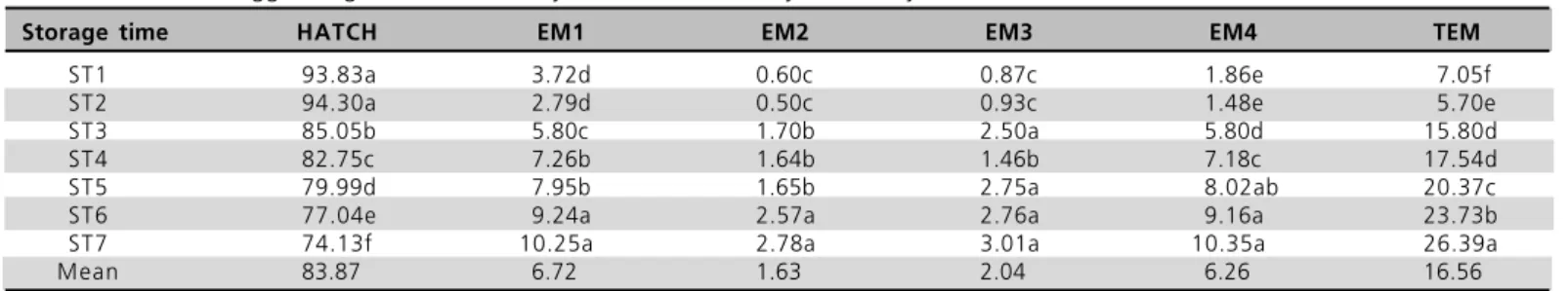 Figure 1 - Effect of storage time on hatchability.