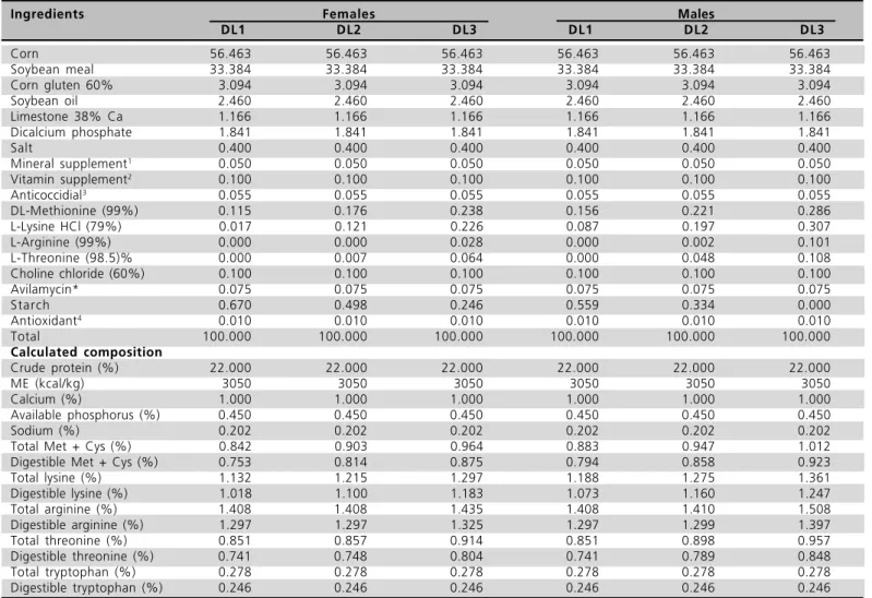 Table 1 - Percentage composition of the experimental feeds of the starter phase (1 to 21 days).