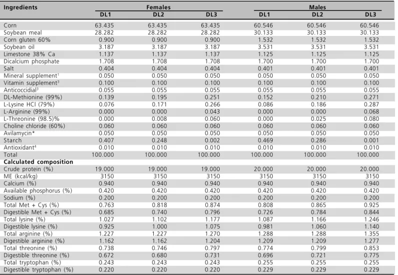 Table 2 - Percentage composition of the experimental feeds of the grower phase (22 to 42 days).