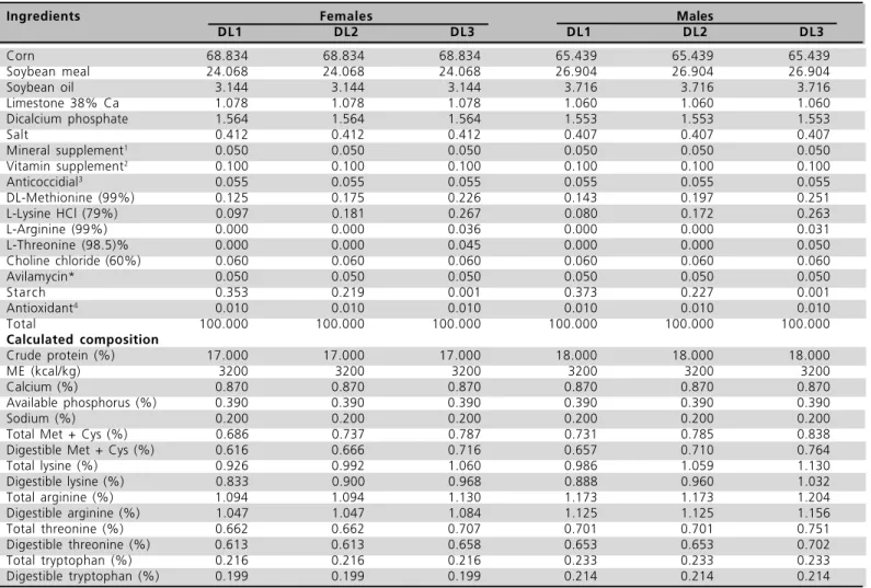 Table 4 shows the daily protein and fat deposition results of 1- to 21-day-old male and female broilers as a function of digestible lysine levels.