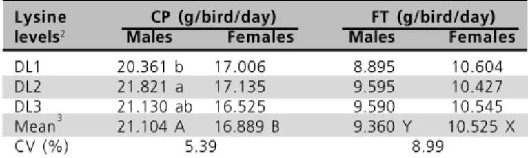 Table 5 - Effect of digestible lysine dietary levels on daily protein (CP) and fat (FT) deposition of male and female broilers in the period of 22 to 42 days of age 1 .