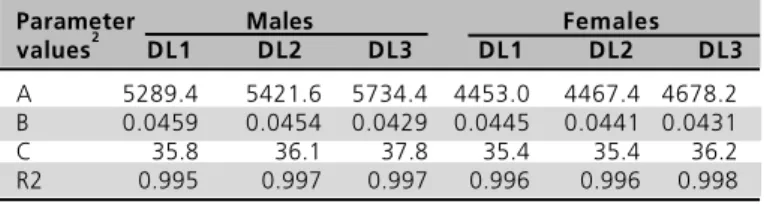 Table 8 - Parameters of Gompertz equations fit for body weight of female and male broilers fed different digestible lysine levels 1 .
