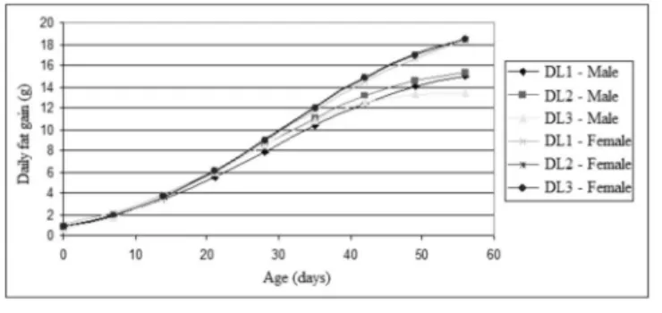 Table 10 - Parameters of Gompertz equations fit for fat deposition of female and male broilers fed different digestible lysine levels 1 .