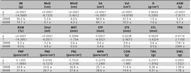 Table 1 shows egg physical parameter data. All analyzed physical parameters were lower (p<0.05) in eggs from 29-wk-old as compared to those of  60-wk-old breeders (29WB and 60WB, respectively), except for relative eggshell weight and eggshell thickness,