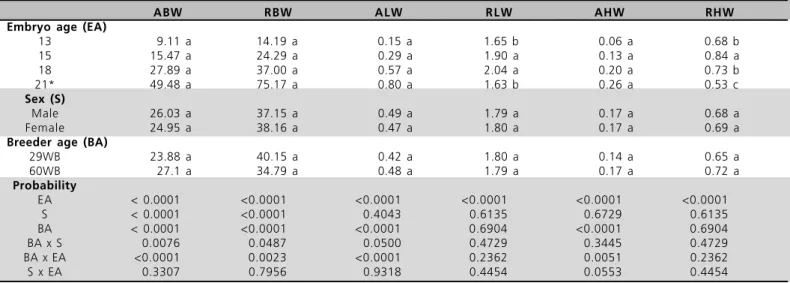 Table 2 - Effects of embryo age (13, 15, 18 and 21 days of incubation), sex and breeder age (29 and 60 weeks of age: 29WB and 60WB, respectively) on absolute (ABW, g) and relative (RBW, %) body weights; absolute (ALW, g) and relative (RLW, %) liver weights
