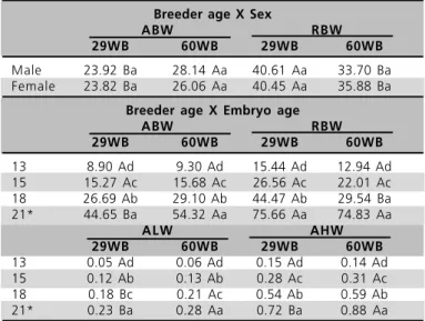 Table 3  - Interaction between breeder age (29: 29WB and 60:
