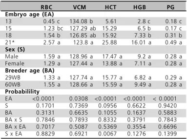 Table 4 - Effects of embryo age (13, 15, 18, and 21 days of incubation), sex and breeder age (29: 29WB and 60: 60WB weeks of age) on red blood cell counts (RBC, 10 6 /mm 3 ), mean corpuscle volume (MCV, µm 3 ), hematocrit (HCT, %), hemoglobin (HGB, g/