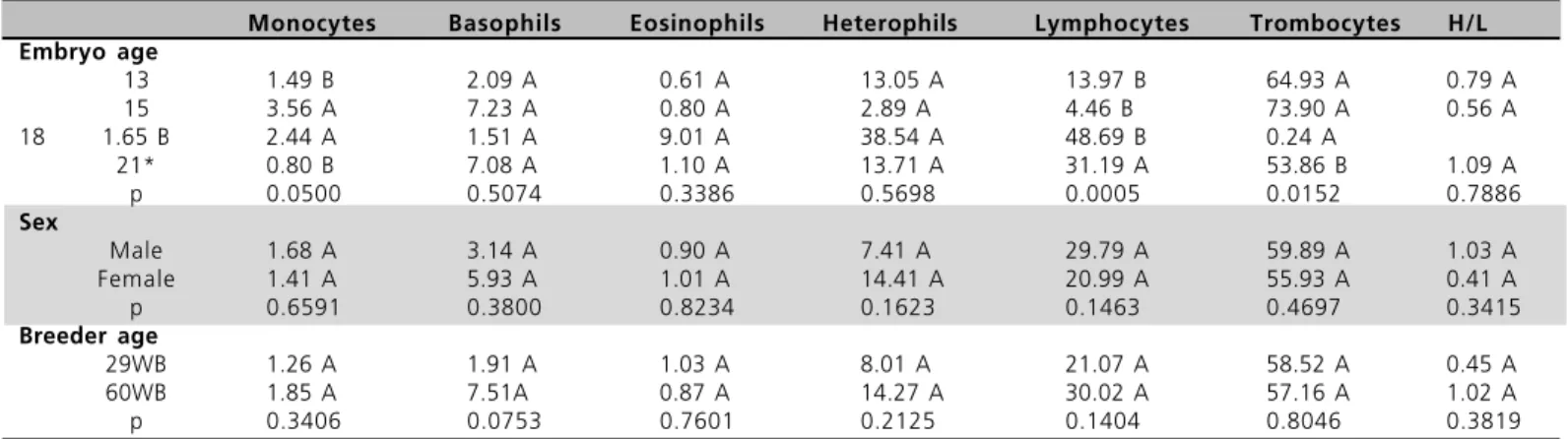 Table 6 - Effects of embryo age (13, 15, 18 and, 21 days of incubation), and sex, and breeder age (29: 29WB and 60: 60WB weeks of age) on differential leukocyte counts and H/L ratios in broiler embryos.